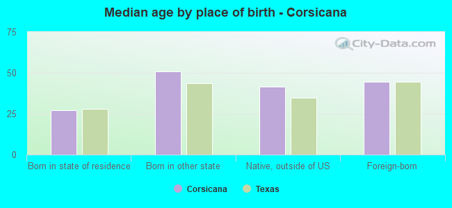 Median age by place of birth - Corsicana