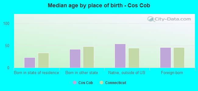 Median age by place of birth - Cos Cob
