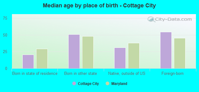 Median age by place of birth - Cottage City