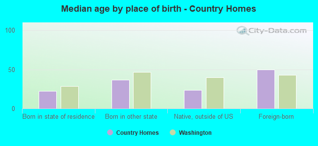 Median age by place of birth - Country Homes