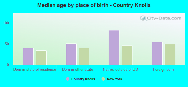 Median age by place of birth - Country Knolls