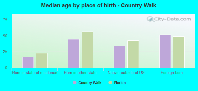 Median age by place of birth - Country Walk