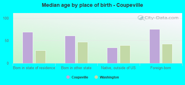Median age by place of birth - Coupeville