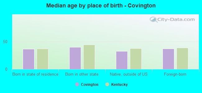 Median age by place of birth - Covington