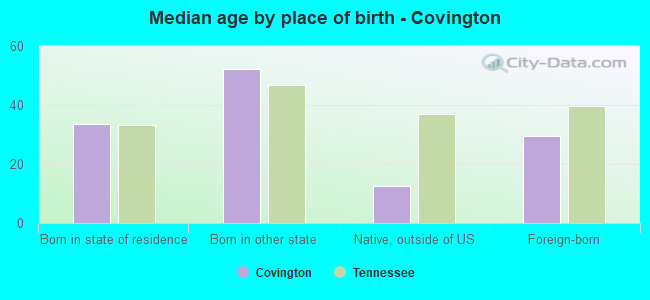 Median age by place of birth - Covington