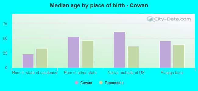 Median age by place of birth - Cowan