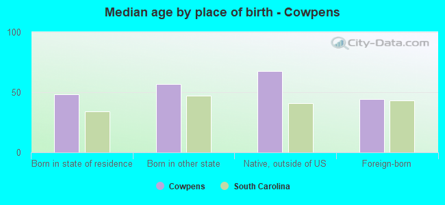 Median age by place of birth - Cowpens