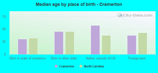 Median age by place of birth - Cramerton