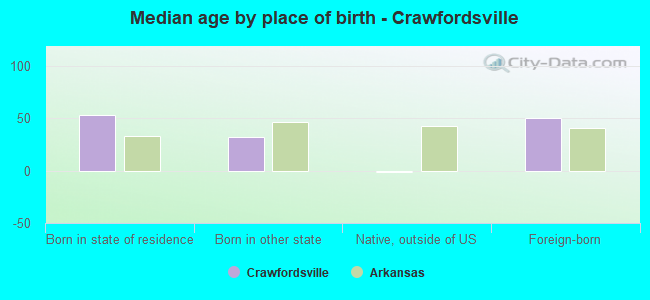 Median age by place of birth - Crawfordsville