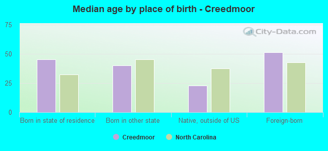 Median age by place of birth - Creedmoor