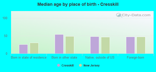 Median age by place of birth - Cresskill