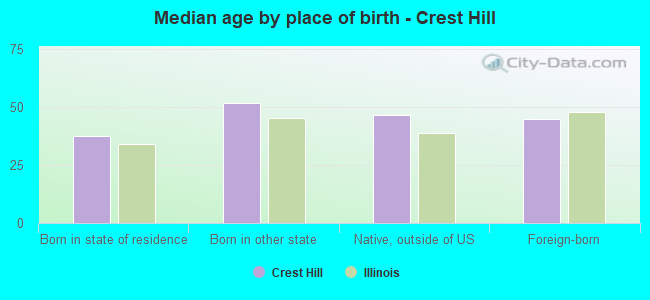 Median age by place of birth - Crest Hill