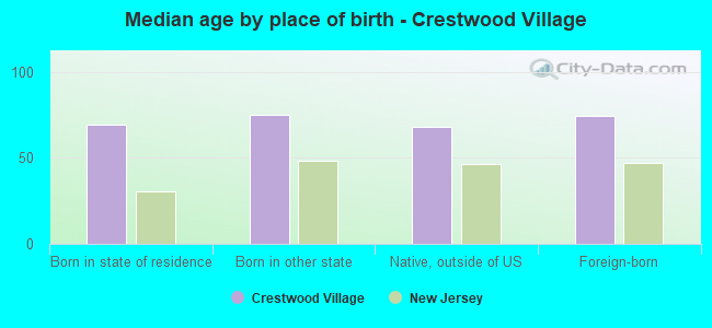 Median age by place of birth - Crestwood Village