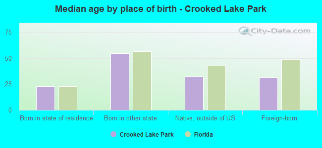 Median age by place of birth - Crooked Lake Park
