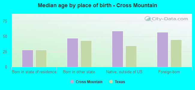 Median age by place of birth - Cross Mountain