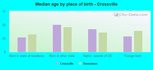 Median age by place of birth - Crossville