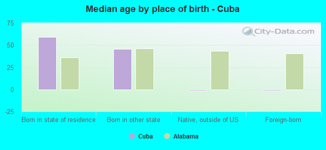 Median age by place of birth - Cuba