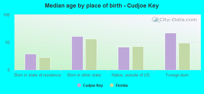 Median age by place of birth - Cudjoe Key
