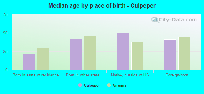 Median age by place of birth - Culpeper