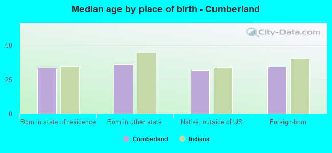 Median age by place of birth - Cumberland