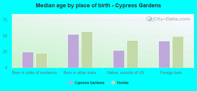 Median age by place of birth - Cypress Gardens