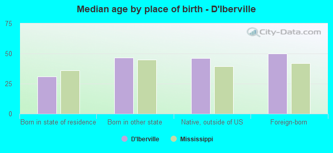 Median age by place of birth - D'Iberville