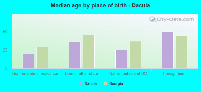 Median age by place of birth - Dacula