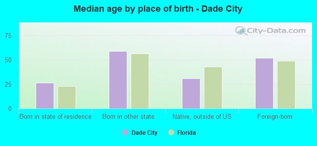 Median age by place of birth - Dade City