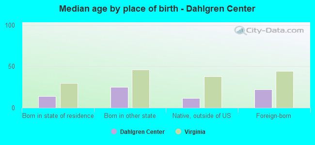 Median age by place of birth - Dahlgren Center