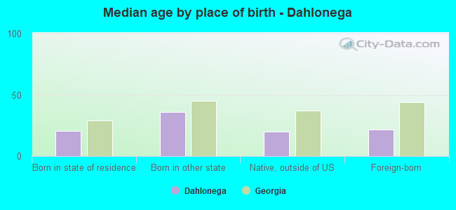 Median age by place of birth - Dahlonega