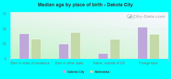 Median age by place of birth - Dakota City