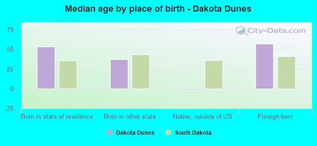 Median age by place of birth - Dakota Dunes