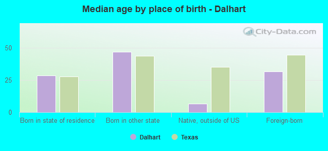 Median age by place of birth - Dalhart