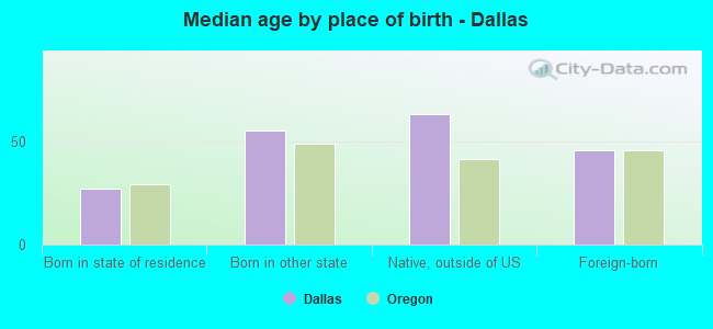 Median age by place of birth - Dallas