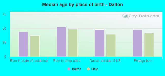 Median age by place of birth - Dalton