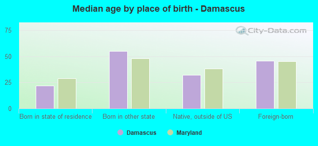Median age by place of birth - Damascus