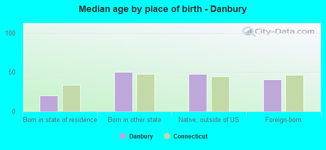 Median age by place of birth - Danbury