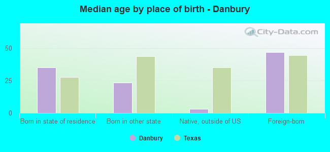 Median age by place of birth - Danbury