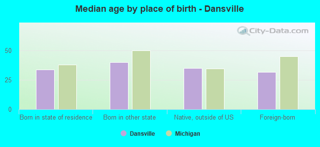 Median age by place of birth - Dansville