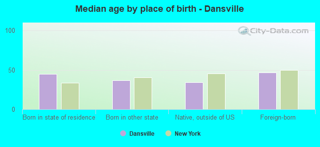 Median age by place of birth - Dansville
