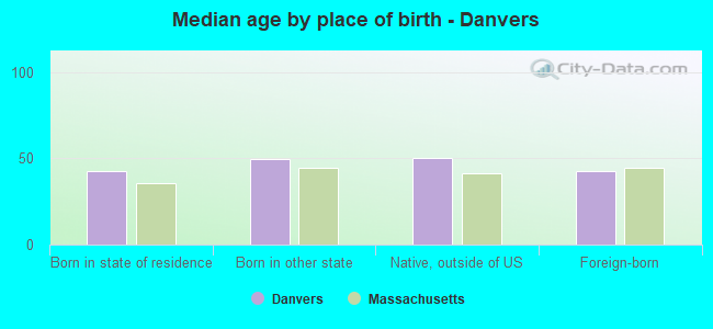 Median age by place of birth - Danvers