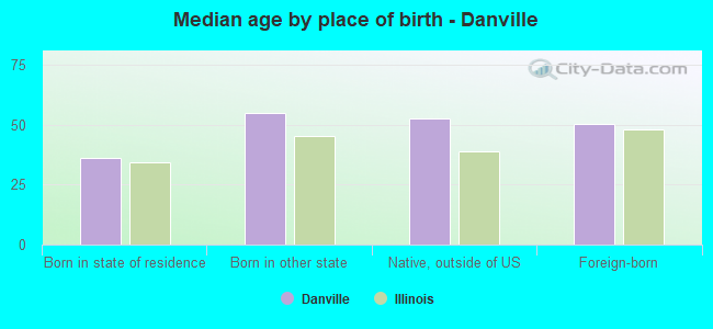 Median age by place of birth - Danville