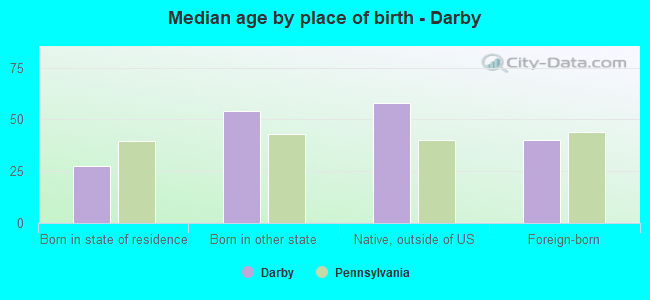 Median age by place of birth - Darby