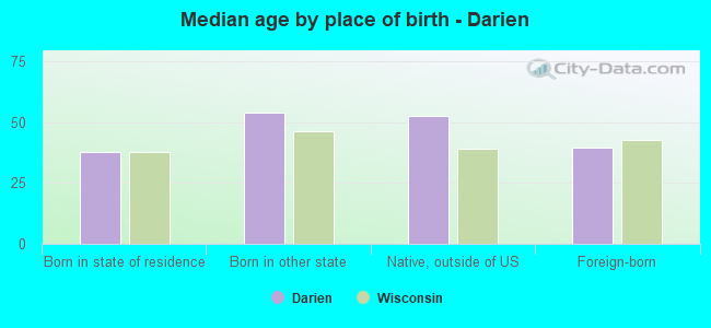 Median age by place of birth - Darien