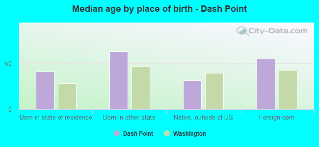 Median age by place of birth - Dash Point