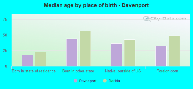 Median age by place of birth - Davenport
