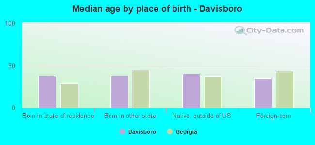 Median age by place of birth - Davisboro