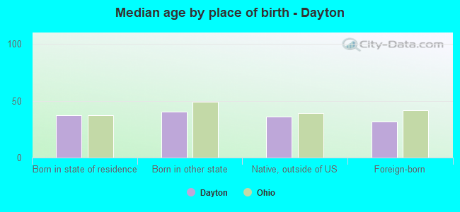Median age by place of birth - Dayton