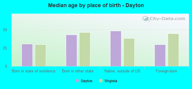 Median age by place of birth - Dayton