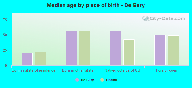 Median age by place of birth - De Bary